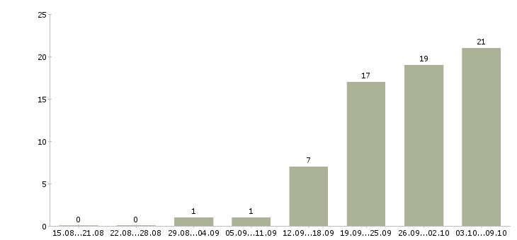 Работа рабочие без опыта в Тольятти - Число вакансий в Тольятти по специальности рабочие без опыта за 2 месяца