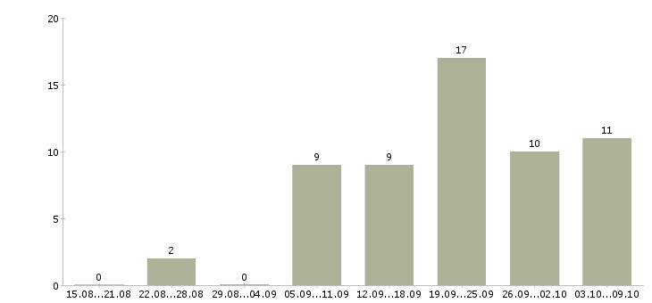Работа менеджер по подбору персонала в Тюмени - Число вакансий в Тюмени по специальности менеджер по подбору персонала за 2 месяца