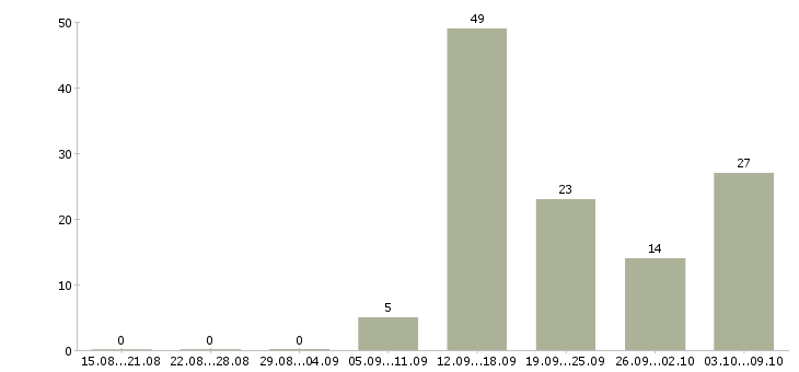 Работа зарабатывайте с нами в Ульяновске - Число вакансий в Ульяновске по специальности зарабатывайте с нами за 2 месяца