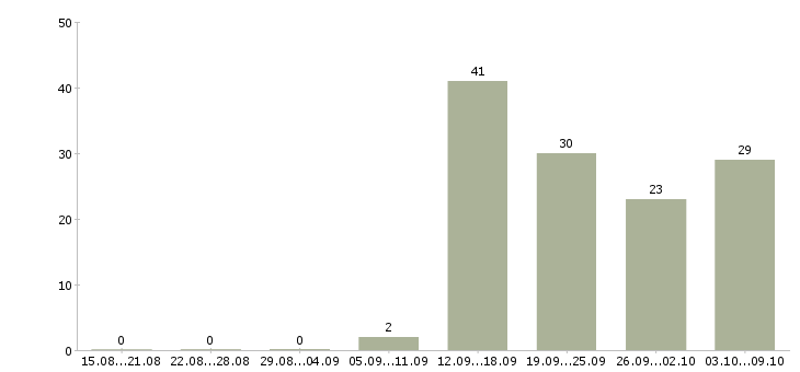Работа продавцам в Ульяновске - Число вакансий в Ульяновске по специальности продавцам за 2 месяца