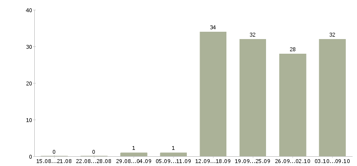 Работа медицинский специалист в Уфе - Число вакансий в Уфе по специальности медицинский специалист за 2 месяца