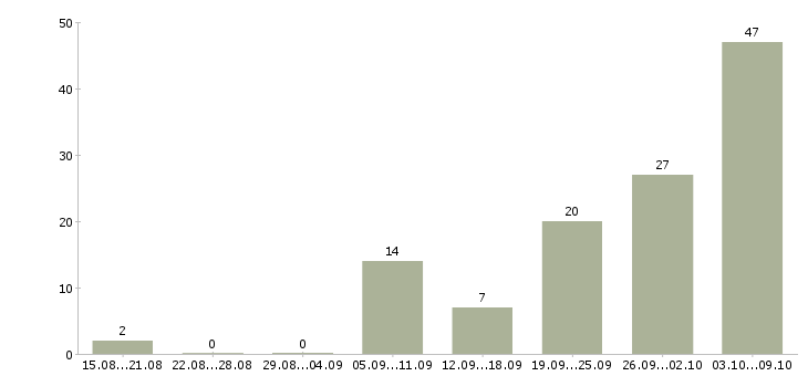 Работа оператор звонков в Уфе - Число вакансий в Уфе по специальности оператор звонков за 2 месяца