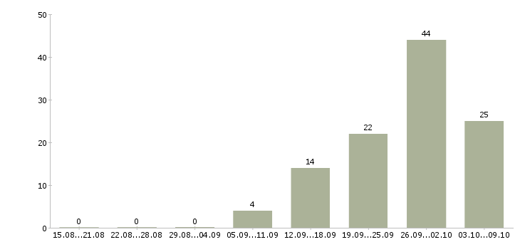 Работа кассир в день в Химках - Число вакансий в Химках по специальности кассир в день за 2 месяца