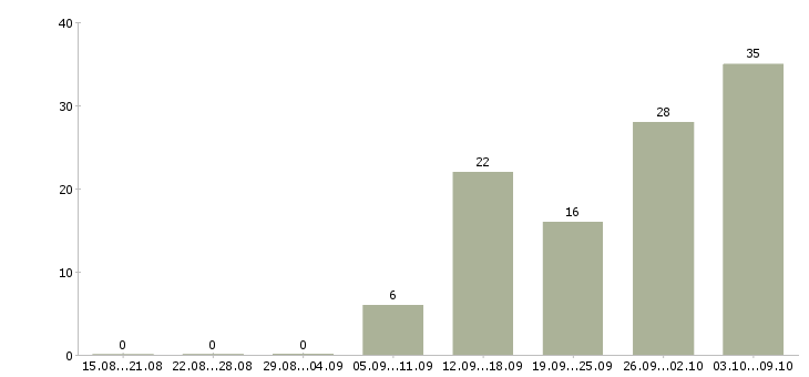 Работа менеджер дома в Химках - Число вакансий в Химках по специальности менеджер дома за 2 месяца