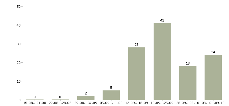 Работа менеджер организации в Чебоксарах - Число вакансий в Чебоксарах по специальности менеджер организации за 2 месяца