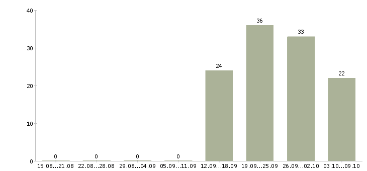 Работа сотрудник центра в Чебоксарах - Число вакансий в Чебоксарах по специальности сотрудник центра за 2 месяца