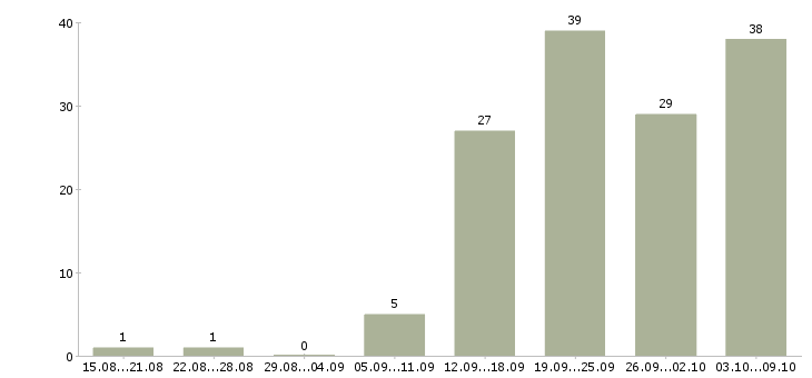 Работа требуются менеджеры в Чебоксарах - Число вакансий в Чебоксарах по специальности требуются менеджеры за 2 месяца