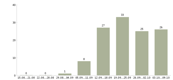 Работа технический персонал в Челябинске - Число вакансий в Челябинске по специальности технический персонал за 2 месяца
