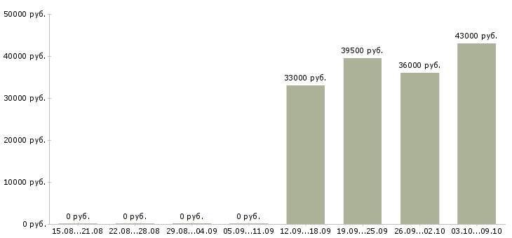 Вакансии активный продавец в Махачкале - Медиана зарплат активный продавец в Махачкале за 2 месяца