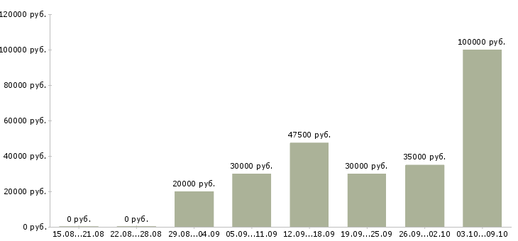 Вакансии в крупную компанию требуется сотрудник в Сочи - Медиана зарплат в крупную компанию требуется сотрудник в Сочи за 2 месяца