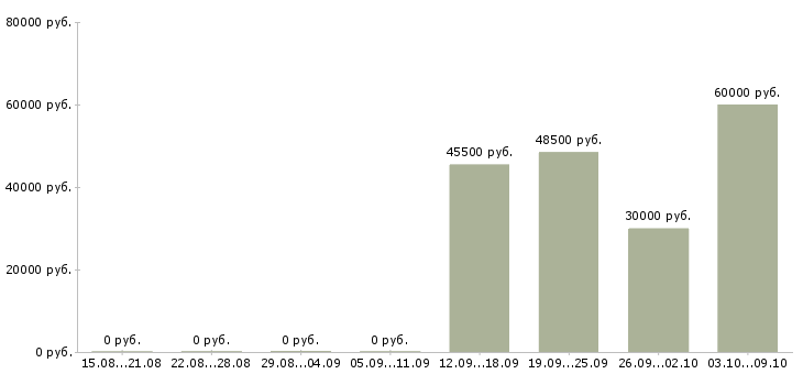 Вакансии грузчики производства Карелия - Медиана зарплат грузчики производства Карелия за 2 месяца
