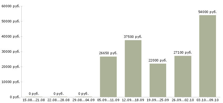 Вакансии директор по торговле в Новосибирске - Медиана зарплат директор по торговле в Новосибирске за 2 месяца