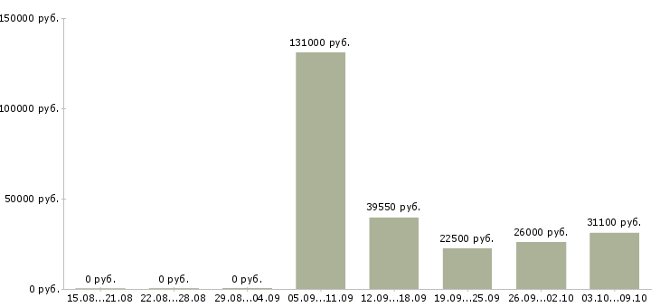 Вакансии директор розничных магазинов в Челябинске - Медиана зарплат директор розничных магазинов в Челябинске за 2 месяца
