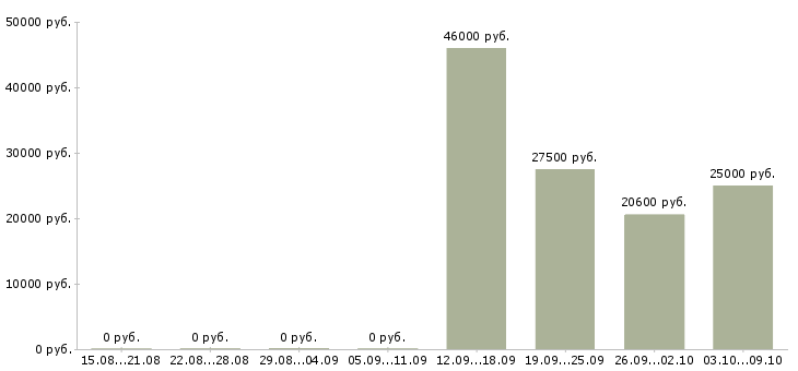 Вакансии директор учебного центра Башкортостан - Медиана зарплат директор учебного центра Башкортостан за 2 месяца