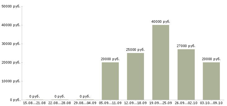 Вакансии дома в свободном графике Ростов-на-дону - Медиана зарплат дома в свободном графике Ростов-на-дону за 2 месяца