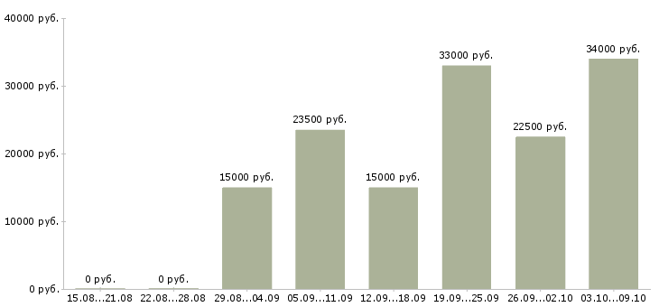 Вакансии дома в свободном графике в Брянске - Медиана зарплат дома в свободном графике в Брянске за 2 месяца