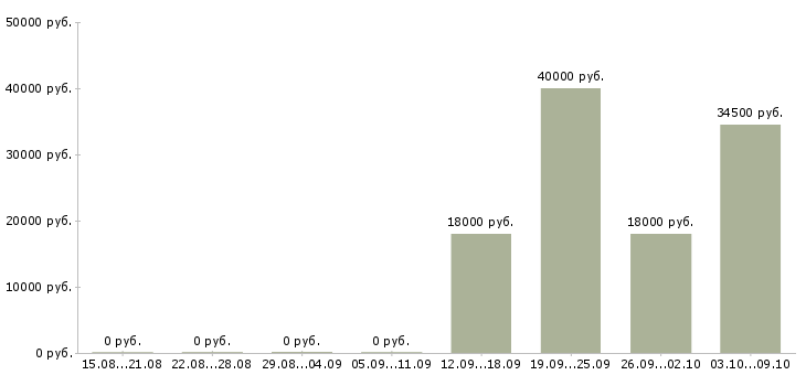 Вакансии инженер по продажам в Серпухове - Медиана зарплат инженер по продажам в Серпухове за 2 месяца