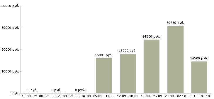 Вакансии кассиром с обучением в Саратове - Медиана зарплат кассиром с обучением в Саратове за 2 месяца