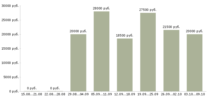 Вакансии консультант в сети интернет Башкортостан - Медиана зарплат консультант в сети интернет Башкортостан за 2 месяца