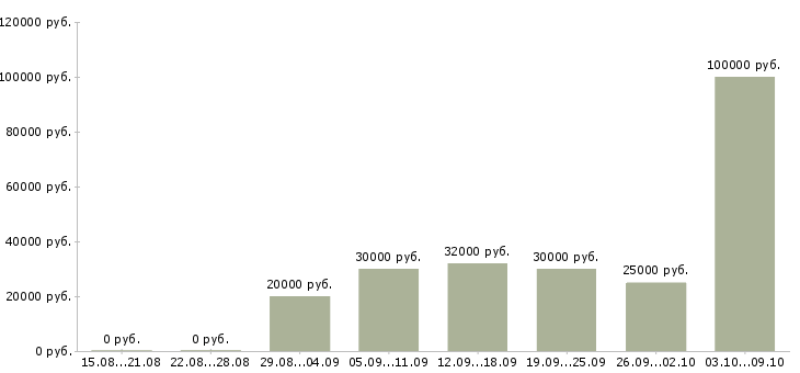 Вакансии крупной компании требуется сотрудник в Сочи - Медиана зарплат крупной компании требуется сотрудник в Сочи за 2 месяца