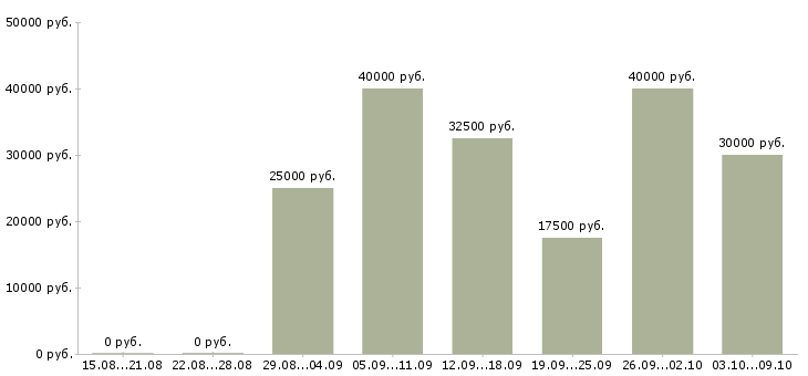 Вакансии менеджер активных продаж корпоративным клиентам в Барнауле - Медиана зарплат менеджер активных продаж корпоративным клиентам в Барнауле за 2 месяца