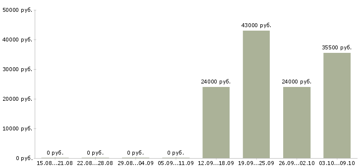 Вакансии менеджер в отдел активных продаж в Дзержинске - Медиана зарплат менеджер в отдел активных продаж в Дзержинске за 2 месяца