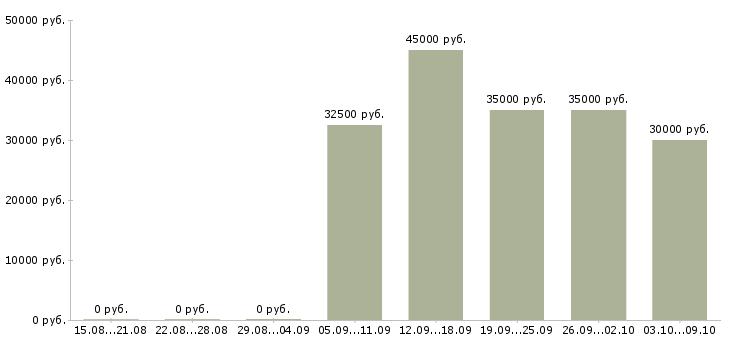 Вакансии менеджер в отдел доставки Санкт-петербург - Медиана зарплат менеджер в отдел доставки Санкт-петербург за 2 месяца
