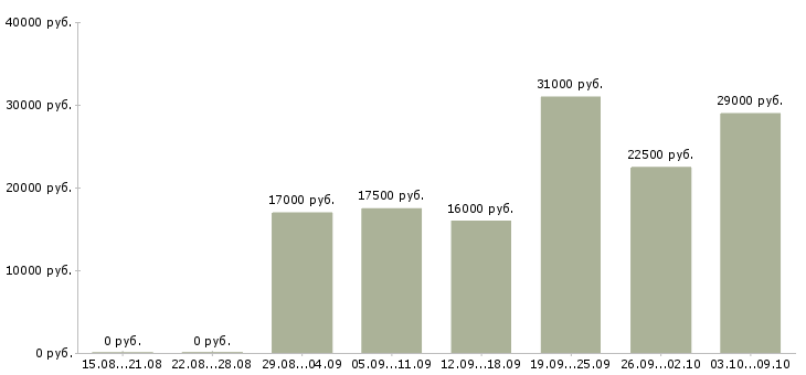 Вакансии менеджер для работы на дому в Рязани - Медиана зарплат менеджер для работы на дому в Рязани за 2 месяца