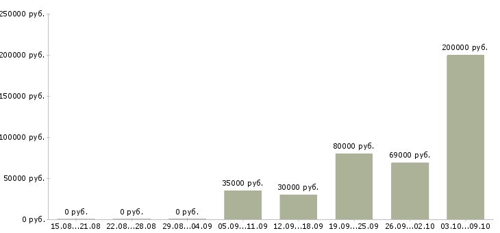 Вакансии менеджер для работы с рекламой в Сочи - Медиана зарплат менеджер для работы с рекламой в Сочи за 2 месяца