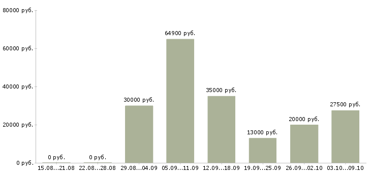 Вакансии менеджер по оформлению документов в Волгограде - Медиана зарплат менеджер по оформлению документов в Волгограде за 2 месяца