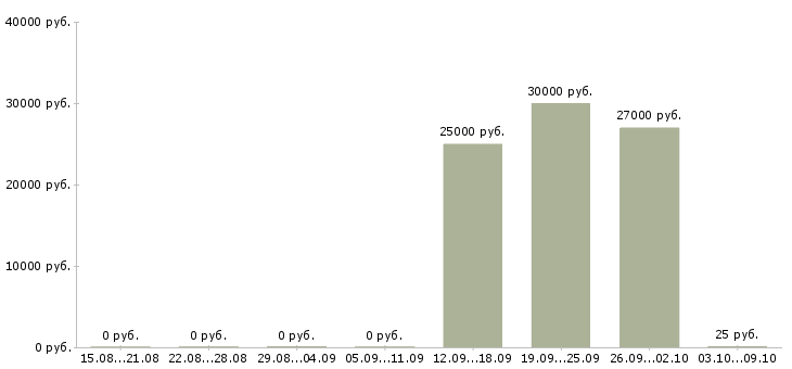 Вакансии менеджер по переговорам в Костроме - Медиана зарплат менеджер по переговорам в Костроме за 2 месяца
