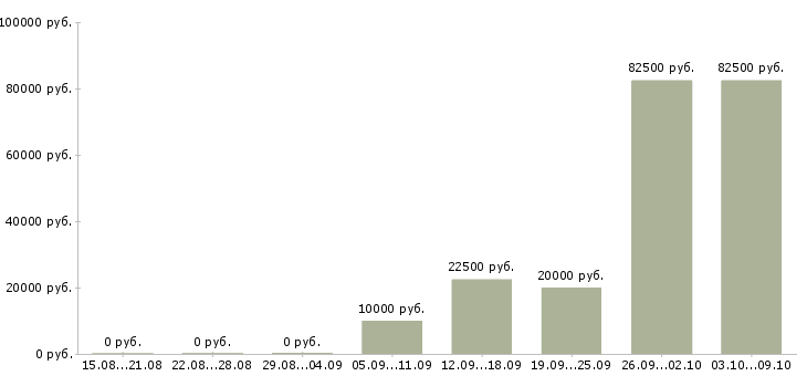 Вакансии менеджер по переговорам с клиентами Мордовия - Медиана зарплат менеджер по переговорам с клиентами Мордовия за 2 месяца