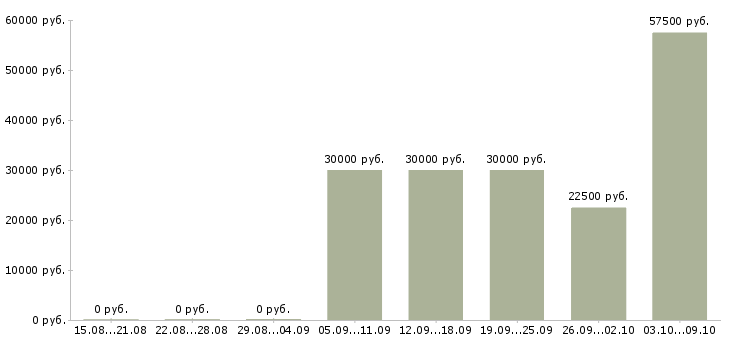 Вакансии менеджер по привлечению корпоративных клиентов в Казани - Медиана зарплат менеджер по привлечению корпоративных клиентов в Казани за 2 месяца
