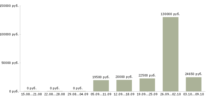 Вакансии менеджер по продажам по телефону в Кемерово - Медиана зарплат менеджер по продажам по телефону в Кемерово за 2 месяца