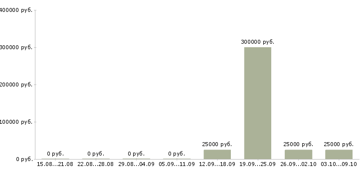 Вакансии менеджер по продажам тренингов в Кирове - Медиана зарплат менеджер по продажам тренингов в Кирове за 2 месяца