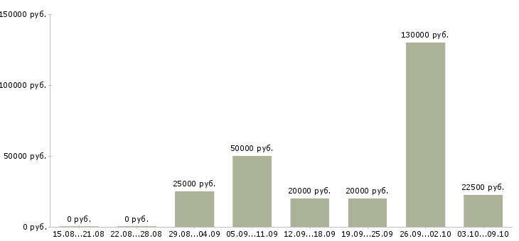 Вакансии менеджер по работе постоянными клиентами в Барнауле - Медиана зарплат менеджер по работе постоянными клиентами в Барнауле за 2 месяца