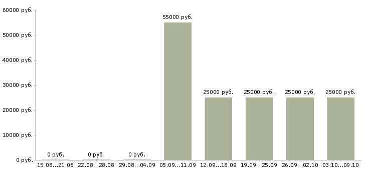 Вакансии менеджер по работе с недвижимостью Нижний новгород - Медиана зарплат менеджер по работе с недвижимостью Нижний новгород за 2 месяца
