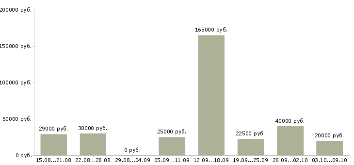 Вакансии менеджер по работе с организациями в Иваново - Медиана зарплат менеджер по работе с организациями в Иваново за 2 месяца