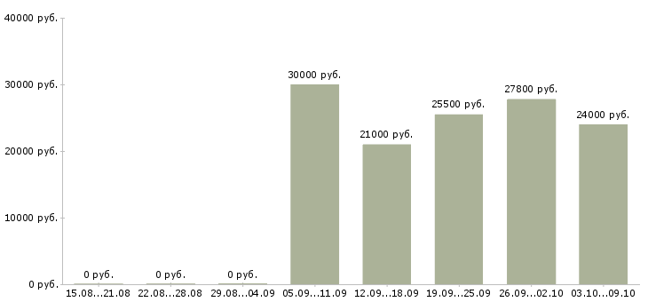Вакансии менеджер по работе с сетями в Новокузнецке - Медиана зарплат менеджер по работе с сетями в Новокузнецке за 2 месяца