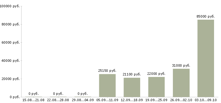Вакансии менеджер по развитию продаж в Тамбове - Медиана зарплат менеджер по развитию продаж в Тамбове за 2 месяца