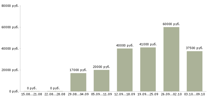 Вакансии менеджер поддержки продаж в Самаре - Медиана зарплат менеджер поддержки продаж в Самаре за 2 месяца