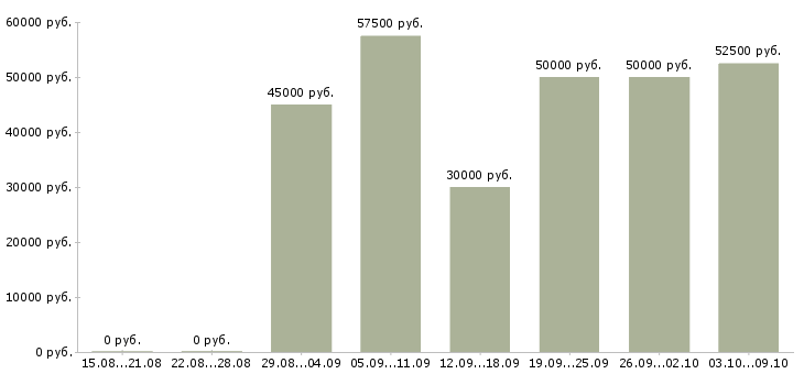 Вакансии менеджер продаж окон пвх в Москве - Медиана зарплат менеджер продаж окон пвх в Москве за 2 месяца