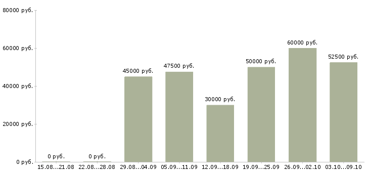 Вакансии менеджер продаже пвх окон в Москве - Медиана зарплат менеджер продаже пвх окон в Москве за 2 месяца
