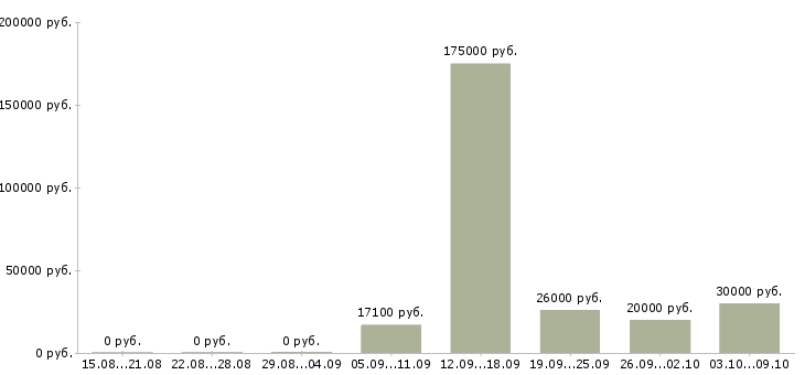 Вакансии менеджер разработки в Рязани - Медиана зарплат менеджер разработки в Рязани за 2 месяца