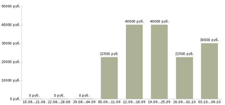 Вакансии менеджер разработки в Ярославле - Медиана зарплат менеджер разработки в Ярославле за 2 месяца
