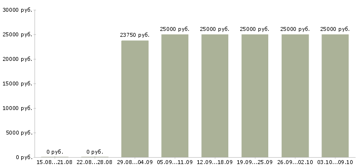 Вакансии менеджер с обучением бесплатно в Мурманске - Медиана зарплат менеджер с обучением бесплатно в Мурманске за 2 месяца