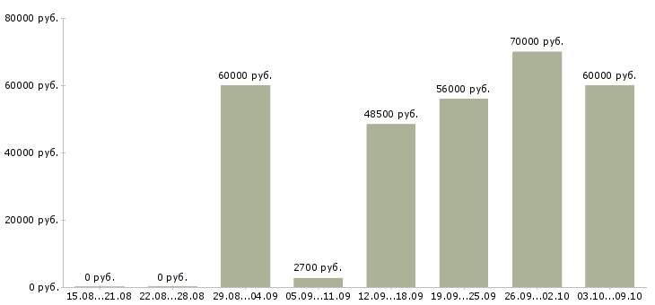 Вакансии монолитчик бетонщик в Москве - Медиана зарплат монолитчик бетонщик в Москве за 2 месяца