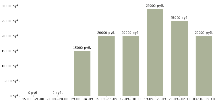 Вакансии на дому гибкий график в Казани - Медиана зарплат на дому гибкий график в Казани за 2 месяца