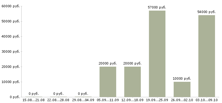 Вакансии на дому по договору в Иваново - Медиана зарплат на дому по договору в Иваново за 2 месяца