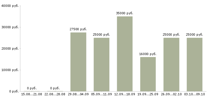 Вакансии на компьютере через интернет в Владимире - Медиана зарплат на компьютере через интернет в Владимире за 2 месяца
